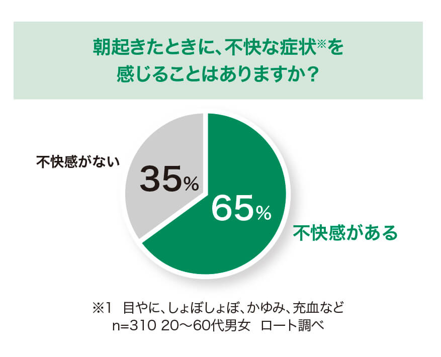 成人の3人に2人が起床時に目の不快症状を感じている!