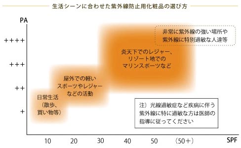 プロが教える「日やけ止め活用法4箇条」!