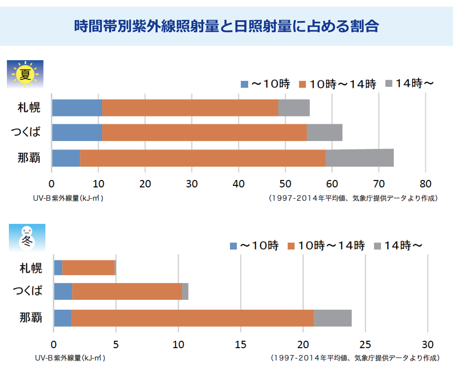 「時間帯別では10時~14時が最多