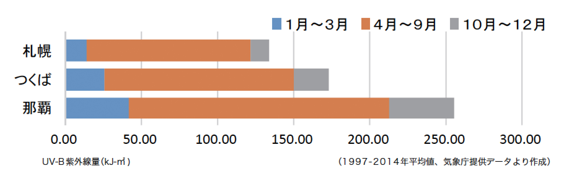 地域別では南に行くほど多くなる!