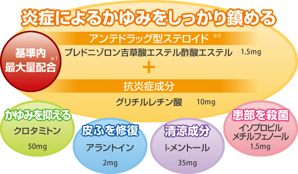 「かゆみ」を根本原因から抑える「メディクイックⓇH GOLD」